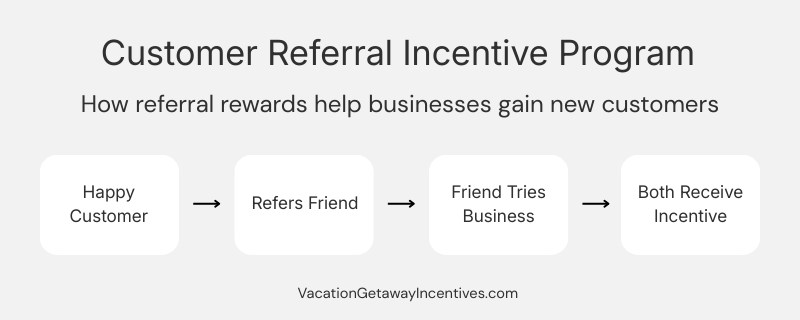 Diagram showing how referral incentives motivate customers to recommend businesses and generate new leads