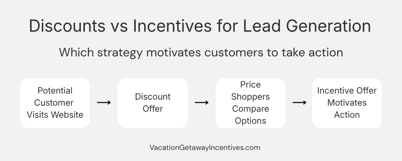Diagram comparing discounts and incentives in lead generation marketing
