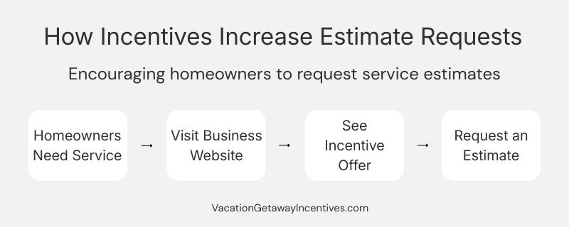 Diagram showing how incentives increase estimate requests for home service businesses