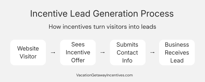 Diagram showing how incentives turn website visitors into business leads